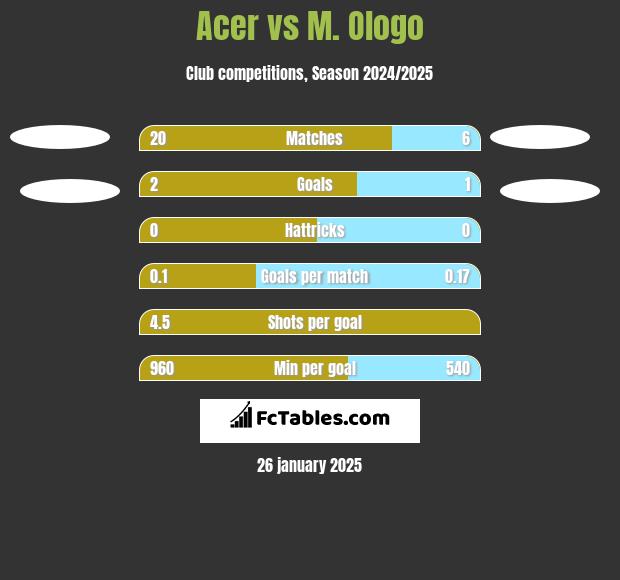 Acer vs M. Ologo h2h player stats