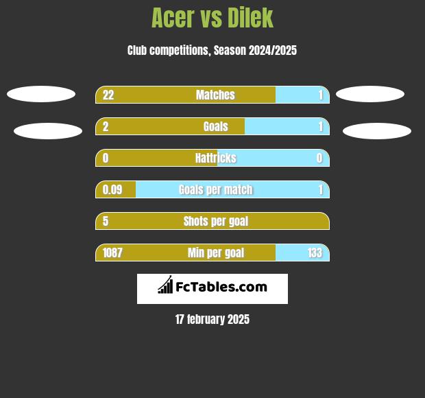 Acer vs Dilek h2h player stats