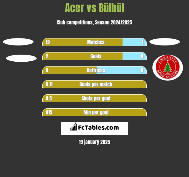 Acer vs Bülbül h2h player stats