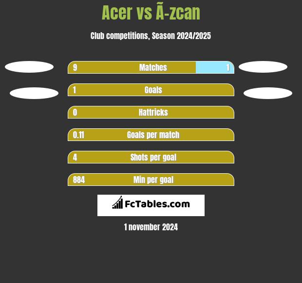 Acer vs Ã–zcan h2h player stats