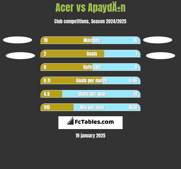 Acer vs ApaydÄ±n h2h player stats