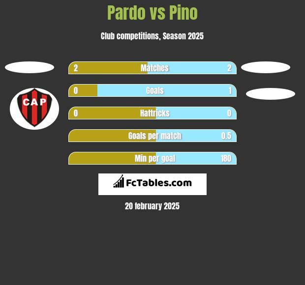 Pardo vs Pino h2h player stats