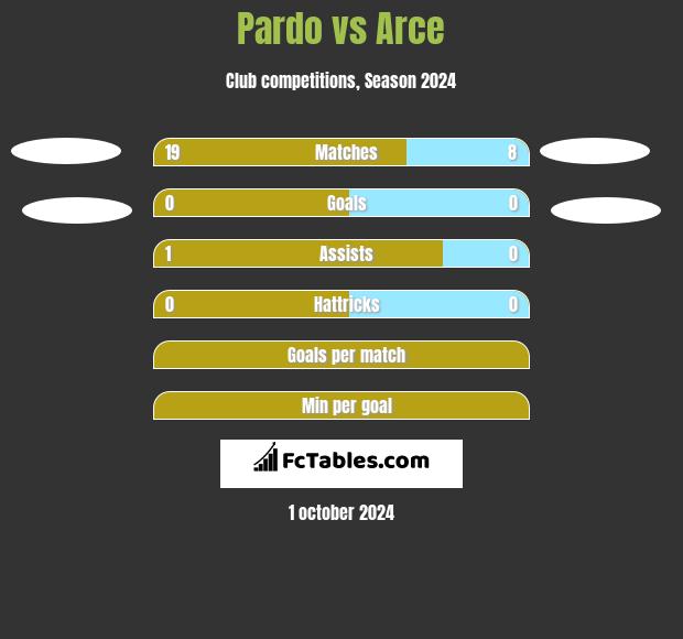 Pardo vs Arce h2h player stats