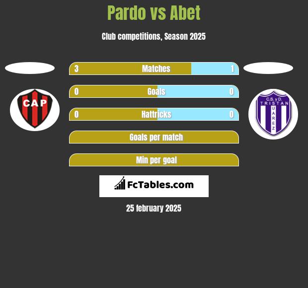 Pardo vs Abet h2h player stats