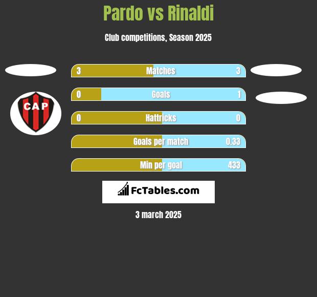 Pardo vs Rinaldi h2h player stats