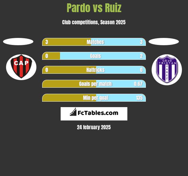 Pardo vs Ruiz h2h player stats