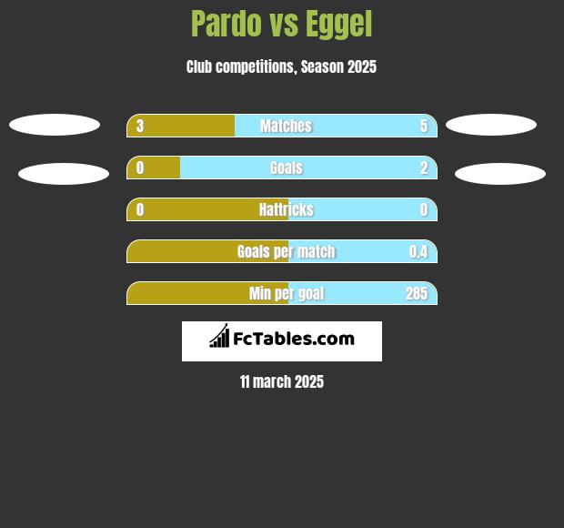 Pardo vs Eggel h2h player stats