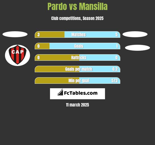 Pardo vs Mansilla h2h player stats