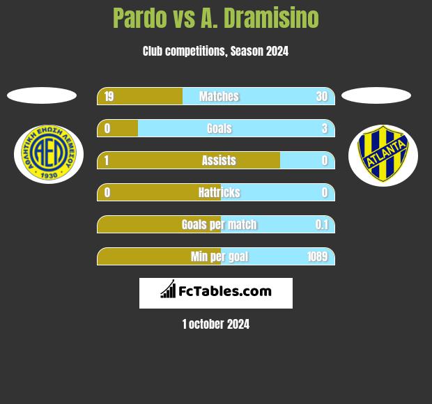 Pardo vs A. Dramisino h2h player stats