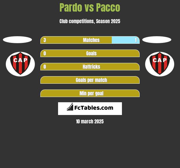 Pardo vs Pacco h2h player stats