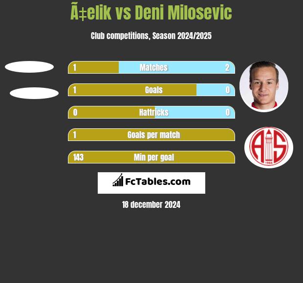 Ã‡elik vs Deni Milosevic h2h player stats