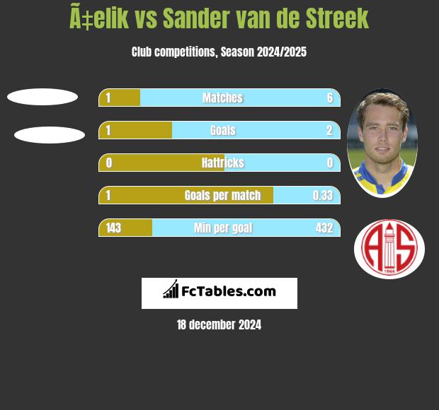 Ã‡elik vs Sander van de Streek h2h player stats