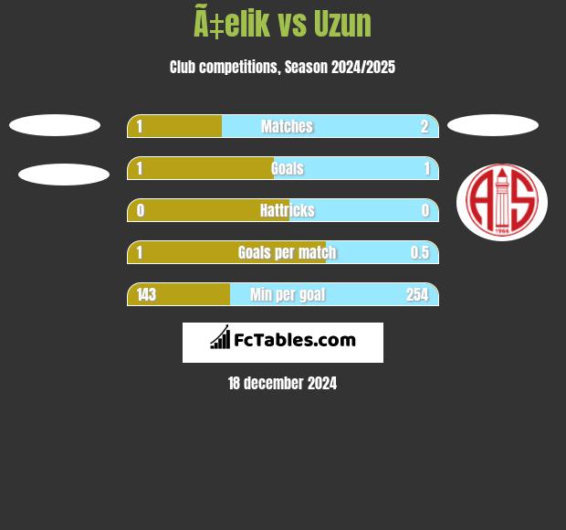 Ã‡elik vs Uzun h2h player stats