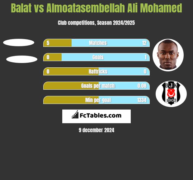 Balat vs Almoatasembellah Ali Mohamed h2h player stats