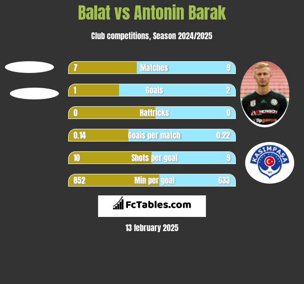 Balat vs Antonin Barak h2h player stats