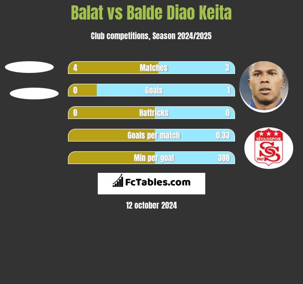 Balat vs Balde Diao Keita h2h player stats