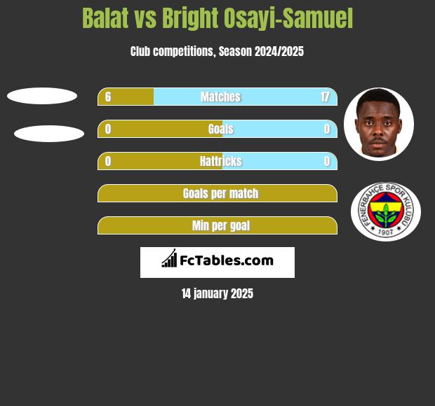 Balat vs Bright Osayi-Samuel h2h player stats