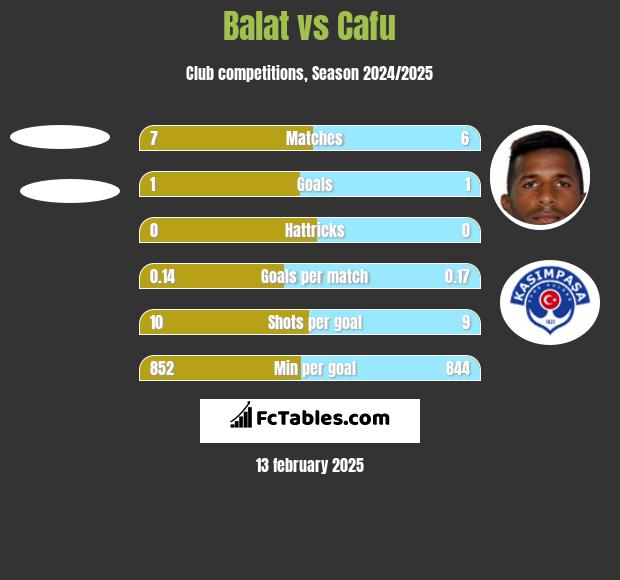 Balat vs Cafu h2h player stats