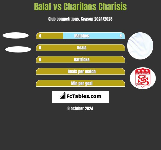 Balat vs Charilaos Charisis h2h player stats