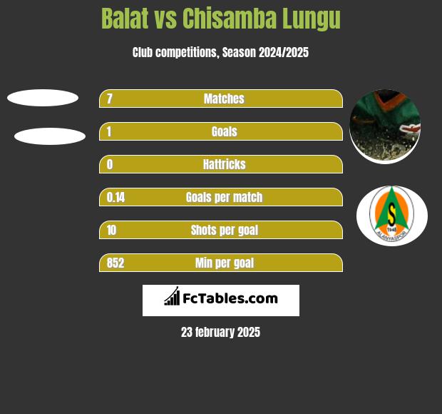 Balat vs Chisamba Lungu h2h player stats