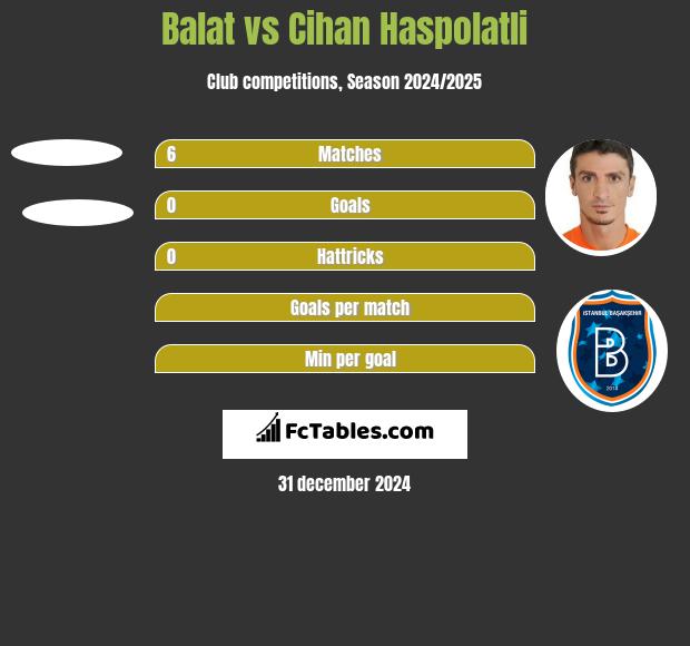 Balat vs Cihan Haspolatli h2h player stats