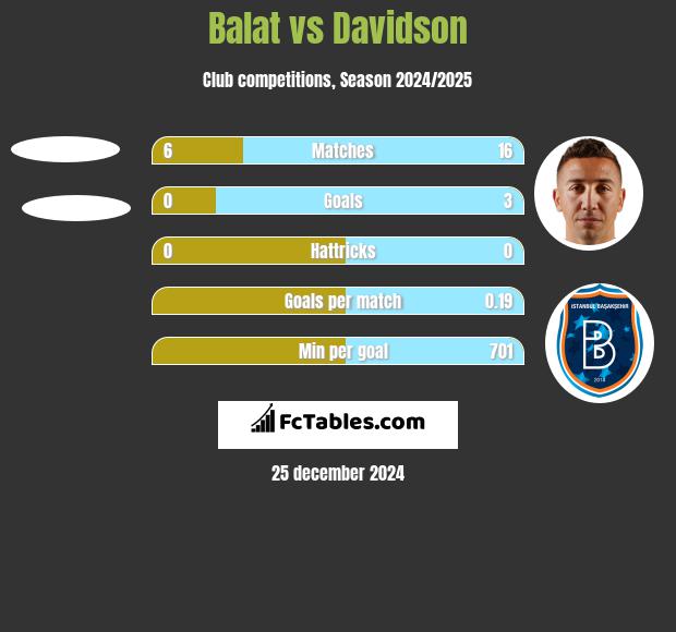 Balat vs Davidson h2h player stats