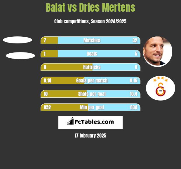 Balat vs Dries Mertens h2h player stats