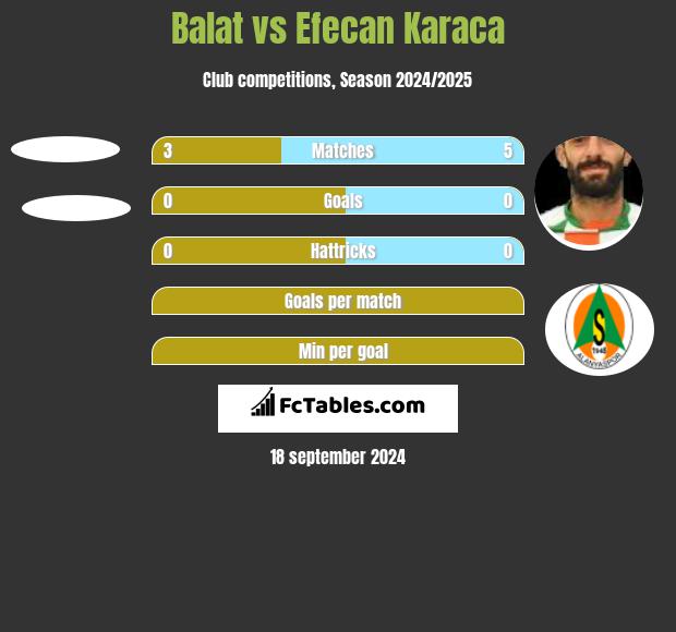 Balat vs Efecan Karaca h2h player stats