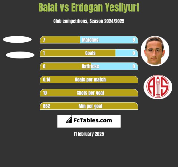 Balat vs Erdogan Yesilyurt h2h player stats