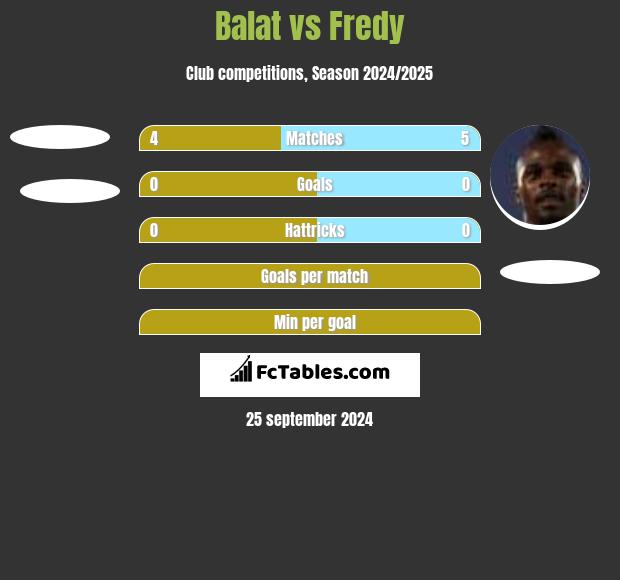 Balat vs Fredy h2h player stats