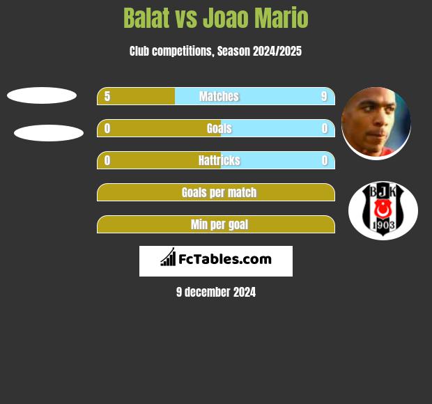 Balat vs Joao Mario h2h player stats