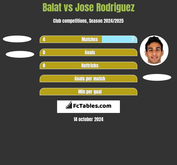 Balat vs Jose Rodriguez h2h player stats