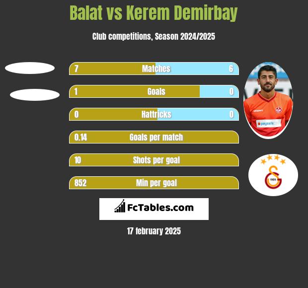 Balat vs Kerem Demirbay h2h player stats