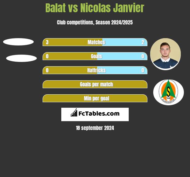 Balat vs Nicolas Janvier h2h player stats