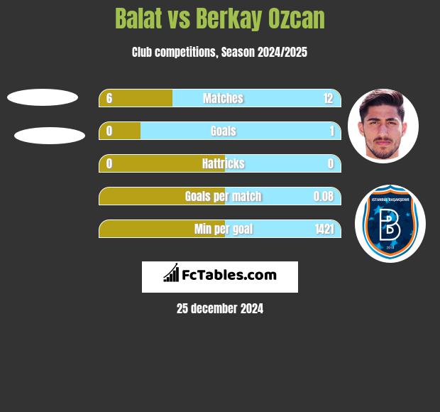 Balat vs Berkay Ozcan h2h player stats