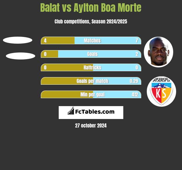 Balat vs Aylton Boa Morte h2h player stats