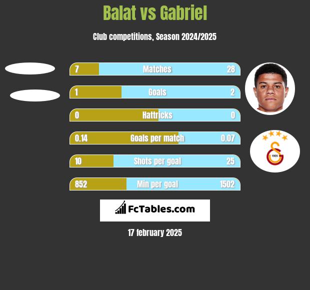 Balat vs Gabriel h2h player stats