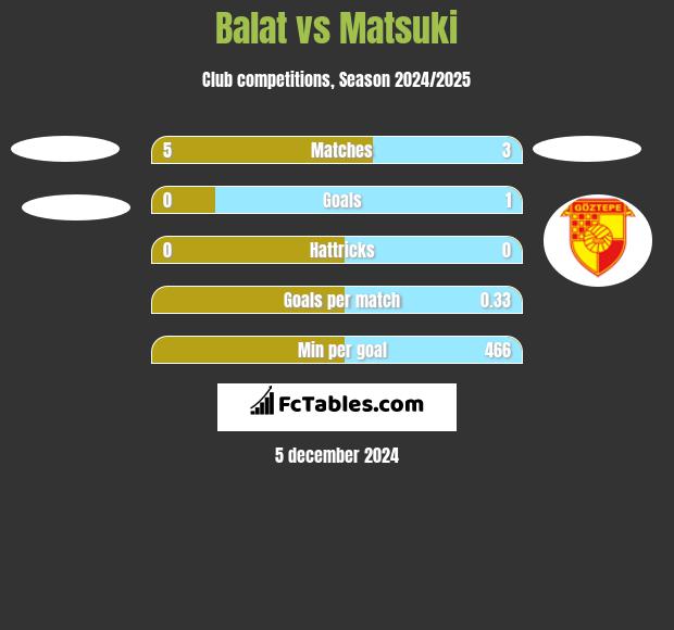 Balat vs Matsuki h2h player stats