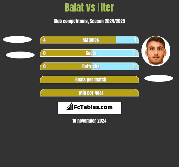 Balat vs İlter h2h player stats