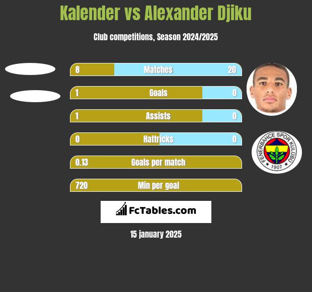 Kalender vs Alexander Djiku h2h player stats