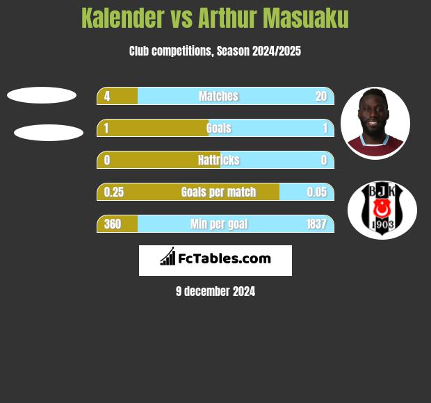 Kalender vs Arthur Masuaku h2h player stats