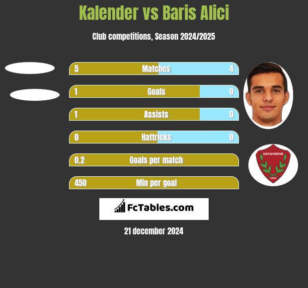 Kalender vs Baris Alici h2h player stats