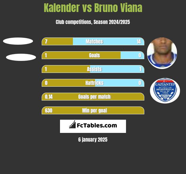 Kalender vs Bruno Viana h2h player stats