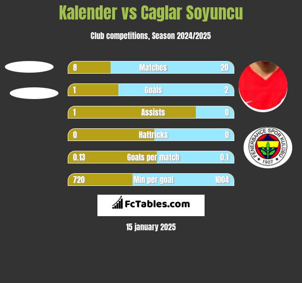 Kalender vs Caglar Soyuncu h2h player stats