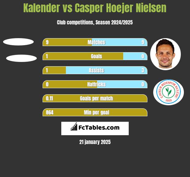 Kalender vs Casper Hoejer Nielsen h2h player stats