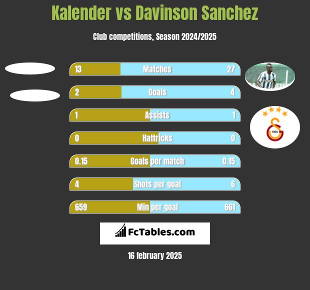 Kalender vs Davinson Sanchez h2h player stats