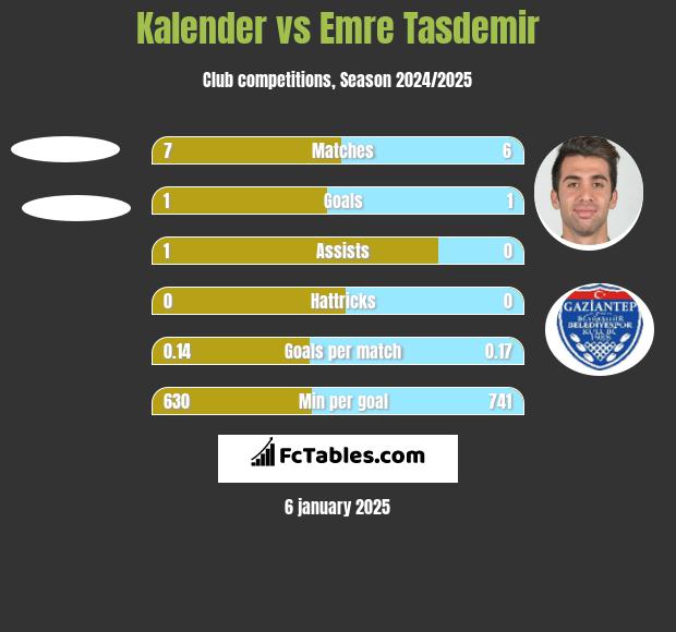 Kalender vs Emre Tasdemir h2h player stats