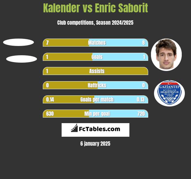 Kalender vs Enric Saborit h2h player stats