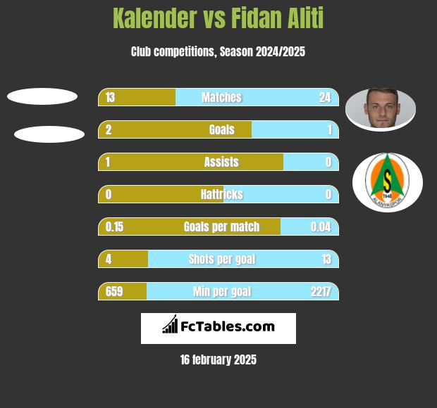 Kalender vs Fidan Aliti h2h player stats