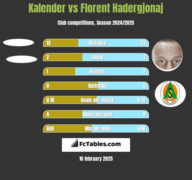 Kalender vs Florent Hadergjonaj h2h player stats